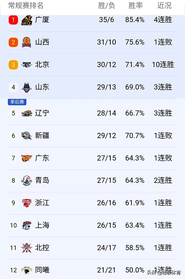 IM体育数据分析平台-辽宁队客场轻松取胜，稳坐榜首位置